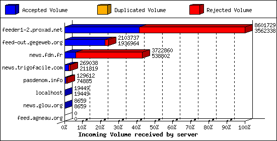 Incoming Volume received by server