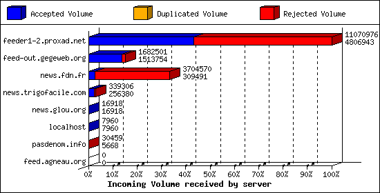 Incoming Volume received by server