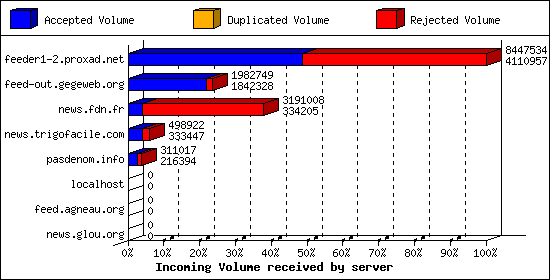 Incoming Volume received by server