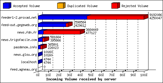 Incoming Volume received by server