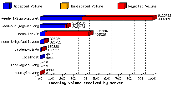 Incoming Volume received by server