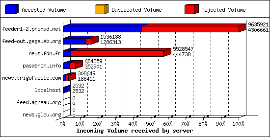 Incoming Volume received by server