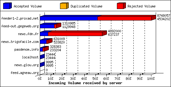 Incoming Volume received by server