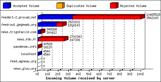 Incoming Volume received by server