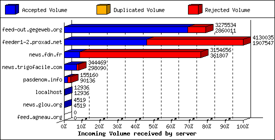 Incoming Volume received by server