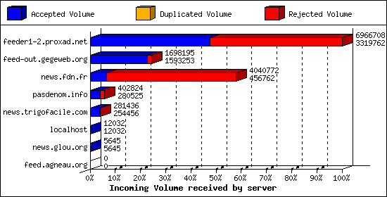 Incoming Volume received by server