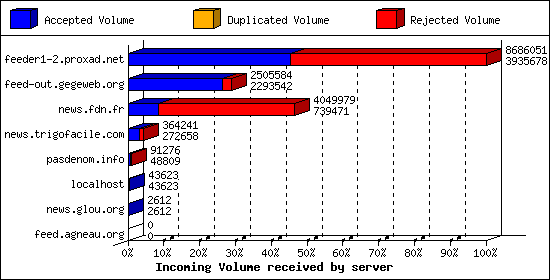 Incoming Volume received by server