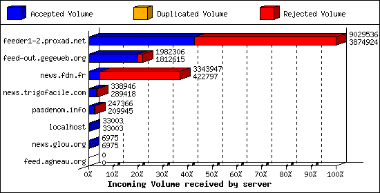 Incoming Volume received by server