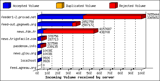 Incoming Volume received by server