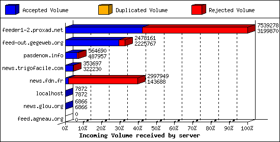 Incoming Volume received by server