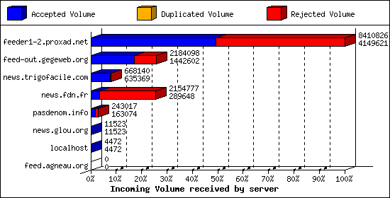 Incoming Volume received by server