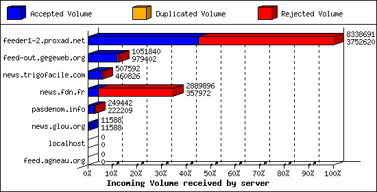 Incoming Volume received by server