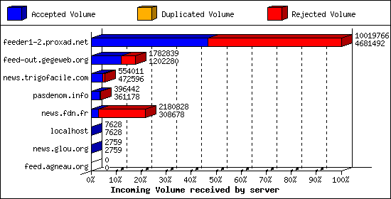 Incoming Volume received by server