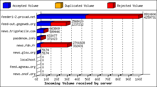 Incoming Volume received by server