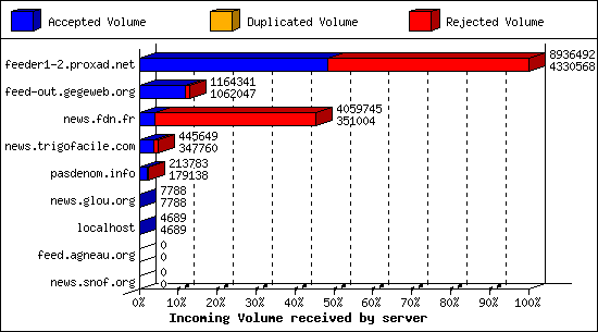 Incoming Volume received by server