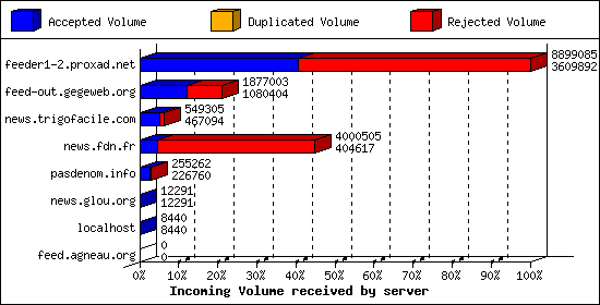 Incoming Volume received by server