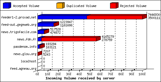 Incoming Volume received by server