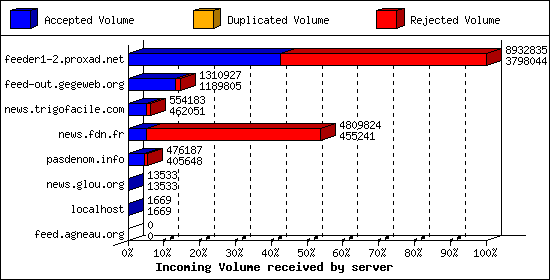 Incoming Volume received by server