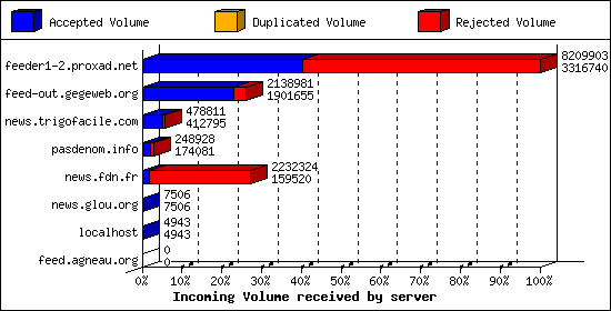 Incoming Volume received by server