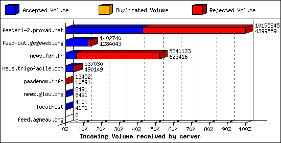 Incoming Volume received by server