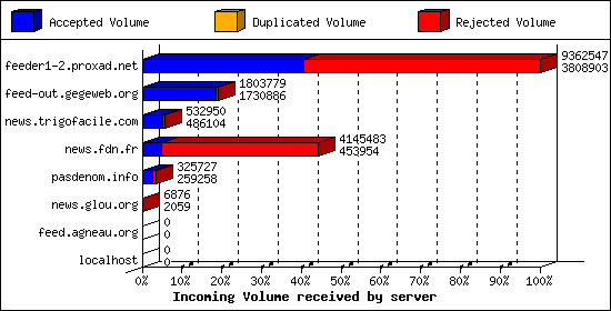 Incoming Volume received by server