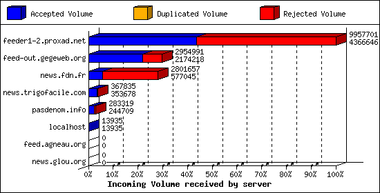 Incoming Volume received by server