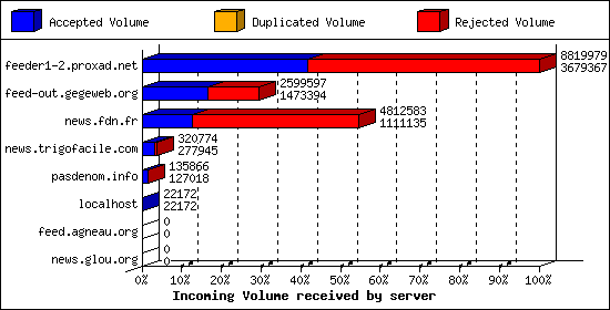 Incoming Volume received by server