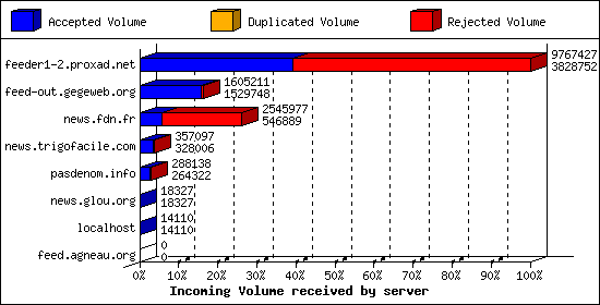 Incoming Volume received by server