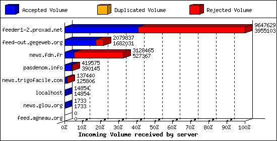 Incoming Volume received by server