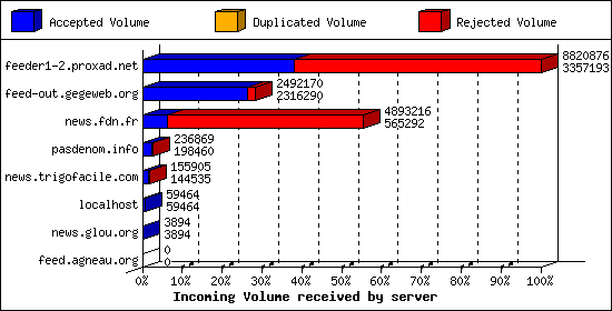 Incoming Volume received by server