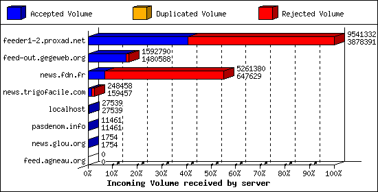 Incoming Volume received by server