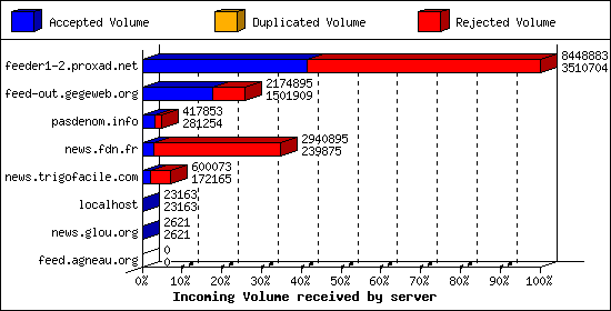 Incoming Volume received by server