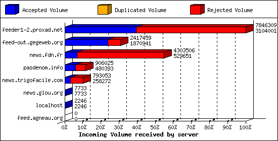 Incoming Volume received by server