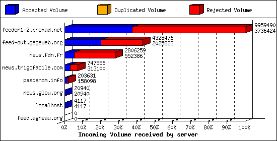 Incoming Volume received by server