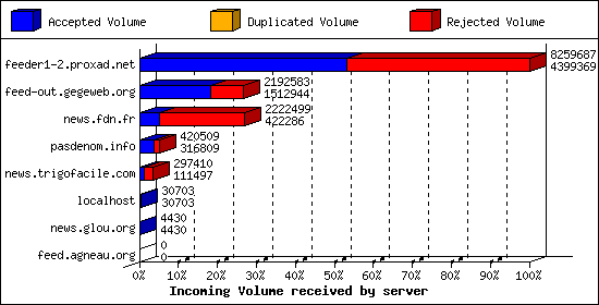 Incoming Volume received by server