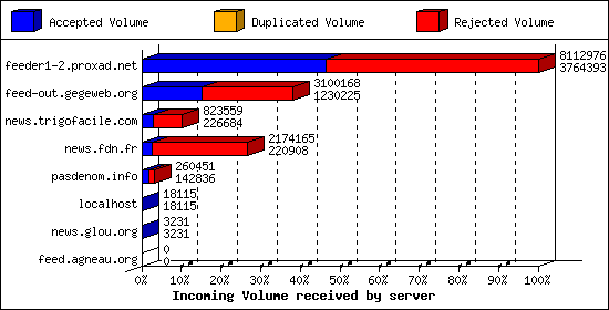 Incoming Volume received by server