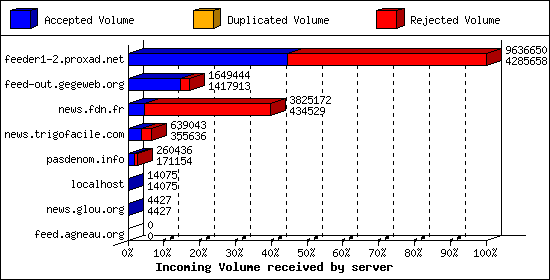 Incoming Volume received by server