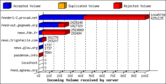 Incoming Volume received by server