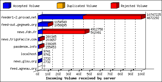 Incoming Volume received by server