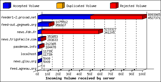 Incoming Volume received by server