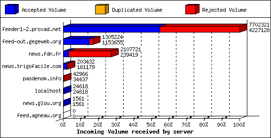 Incoming Volume received by server