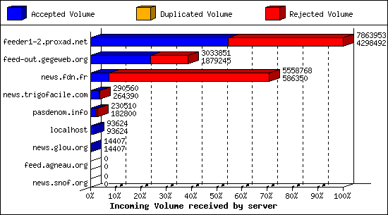 Incoming Volume received by server