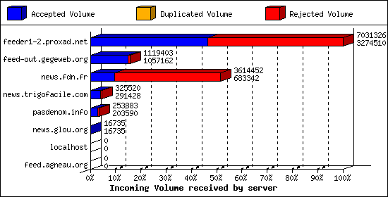 Incoming Volume received by server