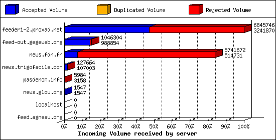 Incoming Volume received by server