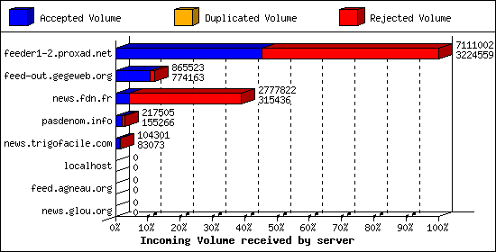 Incoming Volume received by server