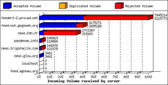 Incoming Volume received by server