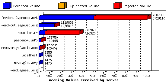 Incoming Volume received by server