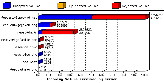 Incoming Volume received by server