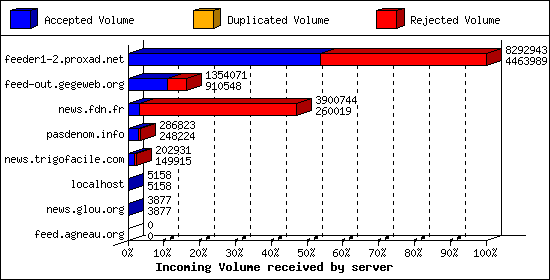 Incoming Volume received by server