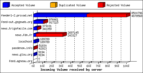 Incoming Volume received by server